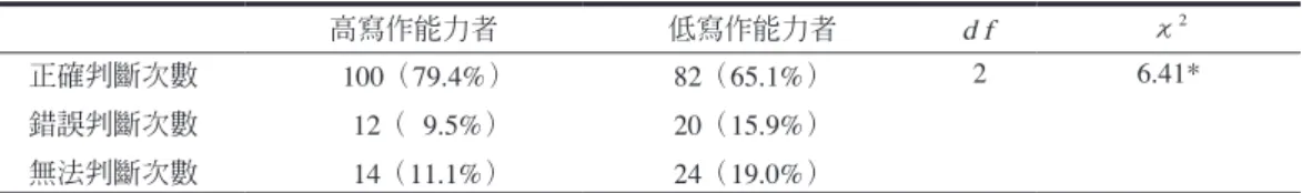 表 3　不同寫作能力者的寫作產品經五年級讀者評判結果的百分比同質性考驗 高寫作能力者 低寫作能力者 d f   χ 2 正確判斷次數 錯誤判斷次數 無法判斷次數     100（79.4%）     12（  9.5%）      14（11.1%） 82（65.1%）20（15.9%）24（19.0%） 2 6.41* * p < .05 表 4　不同寫作能力者的寫作產品經成人讀者評判結果的百分比同質性考驗 高寫作能力者 低寫作能力者 d f  χ 2 正確判斷次數 錯誤判斷次數 無法判斷次數   