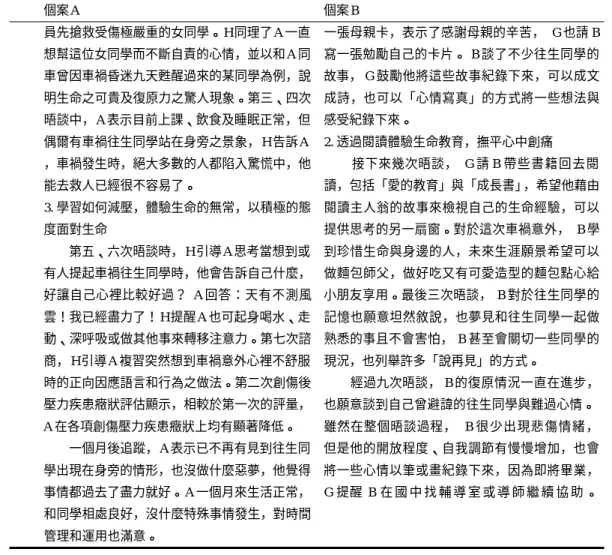 表 5 個案 A及個案 B 之個別諮商分析（續） 個案 A 個案 B 員先搶救受傷極嚴重的女同學。 H 同理了 A 一直 一張母親卡，表示了感謝母親的辛苦， G 也請 B 想幫這位女同學而不斷自責的心情，並以和 A 同 寫一張勉勵自己的卡片。 B 談了不少往生同學的 車曾因車禍昏迷九天甦醒過來的某同學為例，說 故事， G 鼓勵他將這些故事紀錄下來，可以成文 明生命之可貴及復原力之驚人現象。第三、四次 成詩，也可以「心情寫真」的方式將一些想法與 晤談中， A 表示目前上課、飲食及睡眠正常，但 感受紀錄下來。 