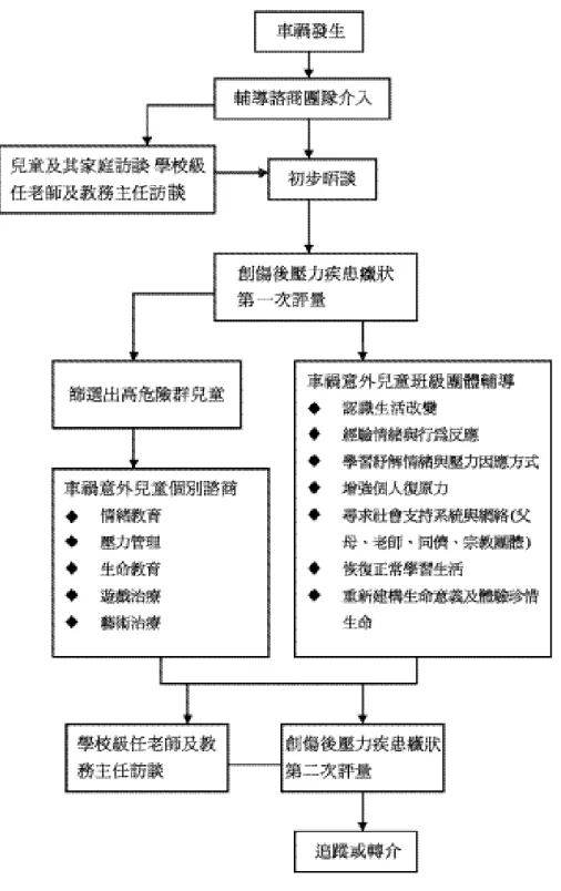 圖 1 集體車禍意外兒童處遇及心理重建流程