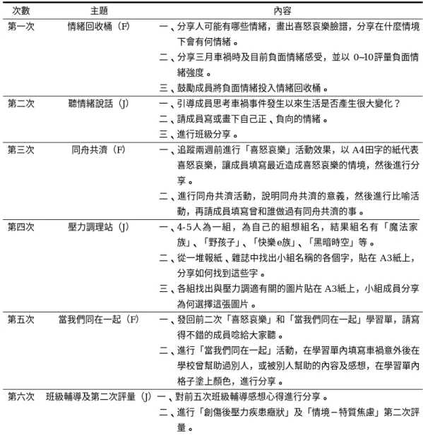 表 1 六甲「班級團體輔導」活動方案配當表（27 人） 次數 主題 內容 第一次 情緒回收桶（F） 一、分享人可能有哪些情緒，畫出喜怒哀樂臉譜，分享在什麼情境 下會有何情緒。 二、分享三月車禍時及目前負面情緒感受，並以 0 ~ 1 0 評量負面情 緒強度。 三、鼓勵成員將負面情緒投入情緒回收桶。 第二次 聽情緒說話（J） 一、引導成員思考車禍事件發生以來生活是否產生很大變化？ 二、請成員寫或畫下自己正、負向的情緒。 三、進行班級分享。 第三次 同舟共濟（F） 一、追蹤兩週前進行「喜怒哀樂」活動效果，以 A 