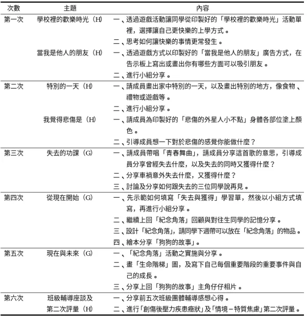 表 2 六丙「班級團體輔導」活動方案配當表（26 人） 次數 主題 內容 第一次 學校裡的歡樂時光（H） 一、透過遊戲活動讓同學從印製好的「學校裡的歡樂時光」活動單 裡，選擇讓自己更快樂的上學方式。 二、思考如何讓快樂的事情更常發生。 當我是他人的朋友（H） 一、透過遊戲方式以印製好的「當我是他人的朋友」廣告方式，在 告示板上寫出或畫出你有哪些方面可以吸引朋友。 二、進行小組分享。 第二次 特別的一天（H） 一、請成員畫出家中特別的一天，以及畫出特別的地方，像食物、 禮物或遊戲等。 二、進行小組分享。 我覺
