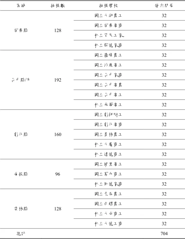表 2  正式問卷抽樣學校名稱及抽樣數一覽表  區域  抽樣數  抽樣學校  發出問卷  苗栗縣  128  國立大湖農工  32 國立苗栗高商 32  私立育民工家  32  私立龍德家商  32  台中縣/市  192  國立霧峰農工  32 國立沙鹿高工 32 國立台中家商 32  國立台中高農  32  國立台中高工  32  私立光華高工  32  彰化縣  160  國立彰師附工  32 國立彰化高商 32 國立員林農工 32  私立大慶商工  32  私立達德商工  32  南投縣  96  