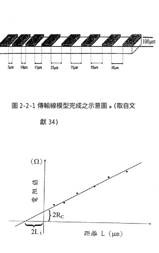圖 2-2-1 傳輸線模型完成之示意圖。(取自文 獻 34)
