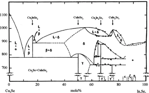 Fig. 2 Pseudobinary cut Cu 2 Se-In 2 Se 3  of the ternary phase diagram. [2] 