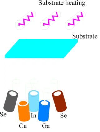 Fig. 3 Schematic co-evaporation process. 