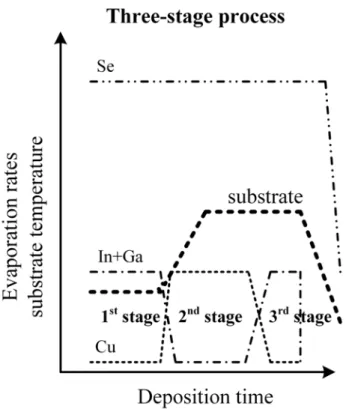 Fig. 4 Schematic of NREL' three stage process. 