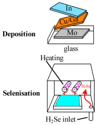 Fig. 5 Schematic selenization process used H 2 Se to selenize a metal stack  precursors