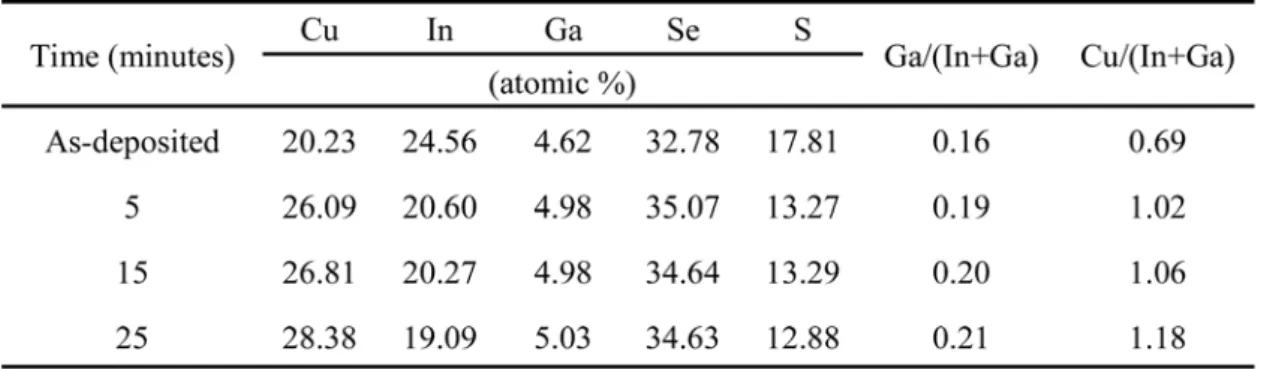 Table 3.EDS analysis of CIGSS films annealed at 763K for different  annealing time. 