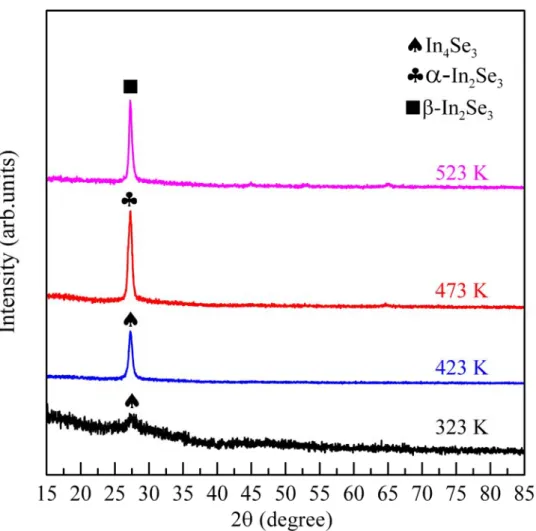 Fig. 6 XRD diffraction patterns of CIGSS films deposited at different  substrate temperatures