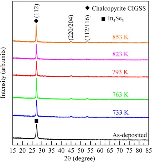 Fig. 8 X-ray diffraction patterns of CIGSS films before and after annealing  at different temperature