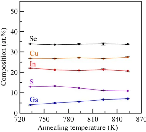 Fig. 9 Dependence of the composition determined by DES for CIGSS  films at different annealing temperatures