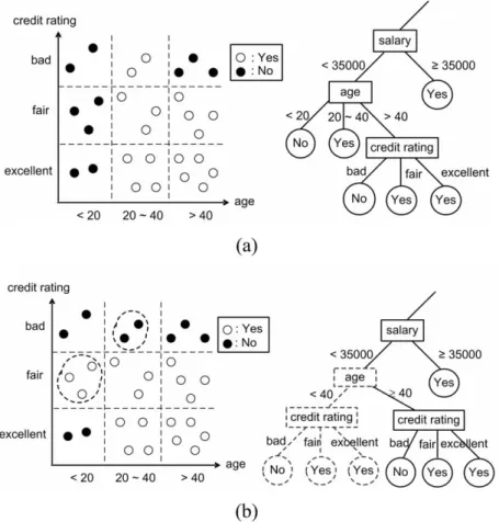 Fig. 2. Two data blocks with the occurrence of concept drift: (a) original data block and the corresponding sub-tree; (b) new data block and the corresponding sub-tree.
