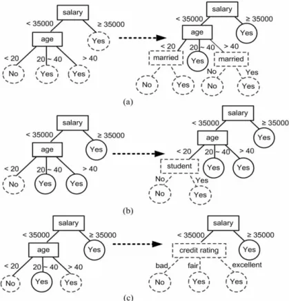 Fig. 3. The illustrations of correcting mechanism in SCRIPT when concept drift occurs.