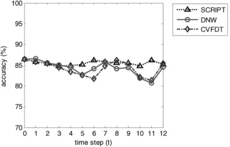 Fig. 5. The comparison of accuracy on satimage.