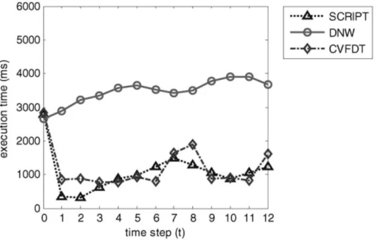 Fig. 8. The comparison of execution time on satimage.