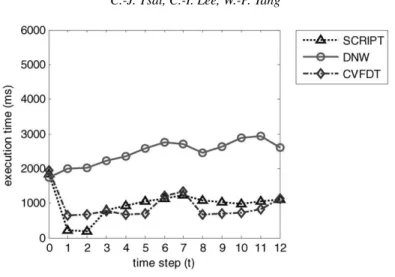 Fig. 9. The comparison of execution time on thy.
