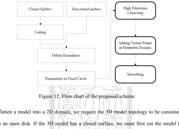 Figure 12 is the flow chart of the proposed scheme. We will explain in detail for the last  three steps in later sections