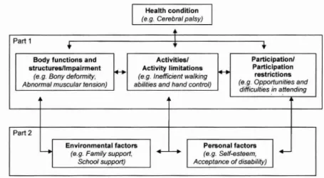 Figure 1: The ICF model and its application in  children with CP  (adapted from  WHO ,  2001 ,  p.18) 