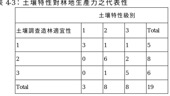 表 4-3： 土 壤 特 性 對 林 地 生 產 力 之 代 表 性                           土 壤 特 性 級 別   土 壤 調 查 造 林 適 宜 性   1  2  3  Total  1  3  1  1  5  2  0  6  2  8  3  0  1  5  6  Total  3  8  8  19  (B).林 地 分 級 準 則 訂 定     在知識庫準則部份，本論文依上述標準選擇坡度和土壤 特性做為林地生產力之影響因子，依據數學規劃所推估的最 適面積為