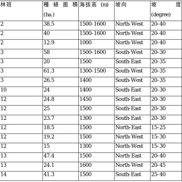 表 4-4 六 龜 地 區 台 灣 杉 人 工 林 之 生 育 環 境 調 查   林 班   種 植 面 積  (ha.)  海 拔 高  (m)  坡 向   坡 度(degree)  2  38.5  1500- 1600  North- West  20- 40  2  40  1500- 1600  North- West  20- 40  2  12.9  1000  North- West  20- 40  3  58  1500- 1600  South- West  20- 30  3  