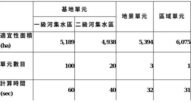 表 5-2： 多 尺 度 單 元 下 之 林 地 適 宜 性 分 析   比較 EMDS 林地適宜性分析和數學規劃法以 LINDO 規劃程 式對於林地適宜性進行分析的結果如表 5-3 所示，不論以一級 河 集水區或是二級河集水區為分析單元，利用 EMDS 所提供之 模糊邏輯運算法所得的結果皆十分接近數學規劃所得的結果。 若以數學規劃之結果為基準而言，一級河多出 13 公頃；二級河 高 出 61 公 頃，二者差異皆很小，故在應用上具有相當的可靠性。 此外， EMDS 可透過空間分析展示適宜性的正確位置，而在數