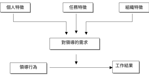 圖 2-3 對領導的需求  資料來源：De Vries et al.(1998) 