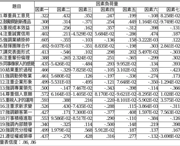 表 3-3 為第一份量表 21 個價值項目的因素分析結果。第一份量表的整體信 度係數為.86、第二份量表的整體信度係數為.86。  表 3-3  共享價值觀量表之因素分析結果與信度  因素負荷量  題目  因素一 因素二 因素三  因素四  因素五 因素六  因素七  1.尊重員工意見  .322 .432 .352  .247  .199 -.108  8.258E-02  2.鼓勵開創新產品  .308 .314 -.371  .254  .449 1.164E-02 -9.749E-02  3.重視成