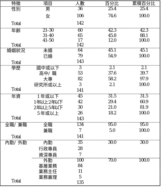 表 4-1  樣本特性  特徵  項目  人數  百分比  累積百分比  男  36  25.4  25.4  女  106  74.6  100.0 性別  Total  142  21-30  60  42.3  42.3  31-40  65  45.8  88.1  41-50  17  12.0  100.0 年齡  Total  142  未婚  64  45.1  45.1  已婚  79  54.9  100.0 婚姻狀況  Total  143  國中或以下  3  2.1  2.1  高