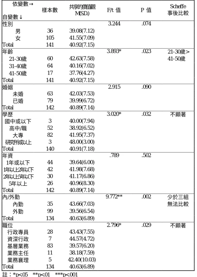 表 4-4  個人因素在共享的價值觀之差異性分析  依變數→ 自變數↓  樣本數  共享的價值觀 M(S.D.)  F/t  值  P  值  Scheffe      事後比較  性別  3.244  .074  男  36  39.08(7.12)  女  105  41.55(7.09)  Total  141  40.92(7.15)  年齡  3.893*  .023  21-30歲  60  42.63(7.58)  31-40歲  64  40.16(7.02)  41-50歲  17  37