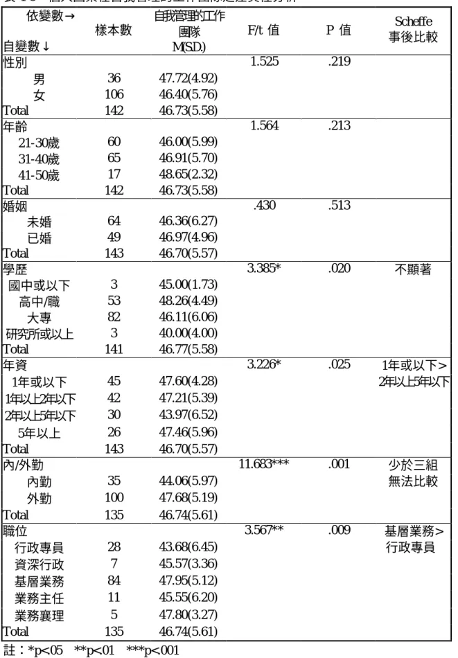 表 4-5  個人因素在自我管理的工作團隊之差異性分析  依變數→ 自變數↓  樣本數  自我管理的工作團隊  M(S.D.)  F/t  值  P  值  Scheffe      事後比較  性別  1.525  .219  男  36  47.72(4.92)  女  106  46.40(5.76)  Total  142  46.73(5.58)  年齡  1.564  .213  21-30歲  60  46.00(5.99)  31-40歲  65  46.91(5.70)  41-50歲  