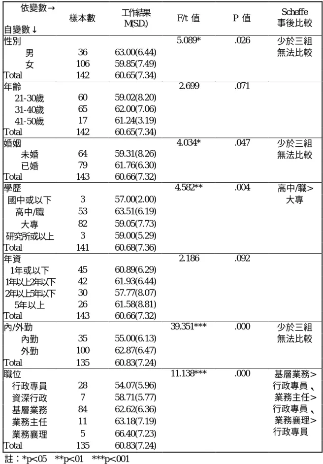 表 4-8  個人因素在工作結果之差異性分析  依變數→ 自變數↓  樣本數  工作結果 M(S.D.)  F/t  值  P  值  Scheffe      事後比較  性別  5.089*  .026  男  36  63.00(6.44)  女  106  59.85(7.49)  Total  142  60.65(7.34)  少於三組 無法比較  年齡  2.699  .071  21-30歲  60  59.02(8.20)  31-40歲  65  62.00(7.06)  41-50歲 