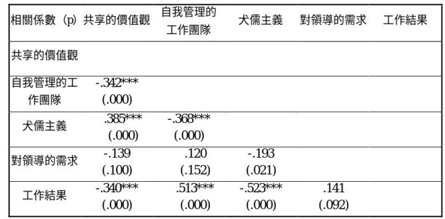 表 4-9  相關分析  相關係數（p）  共享的價值觀  自我管理的  工作團隊  犬儒主義  對領導的需求  工作結果  共享的價值觀  自我管理的工 作團隊  -.342*** (.000)  犬儒主義  .385***  (.000)  -.368*** (.000)  對領導的需求  -.139  (.100)  .120  (.152)  -.193  (.021)  工作結果  -.340***  (.000)  .513*** (.000)  -.523*** (.000)  .141  (