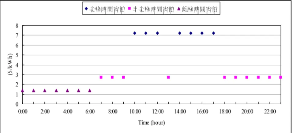 圖 7  辦公室區等效集總負載曲線－Bus 2 025050075010001250150017502000 0:00 3:00 6:00 9:00 12:00 15:00 18:00 21:00 Time (hour)Power (kW、kvar)
