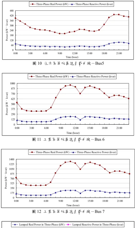 圖 11  工業區等效集總負載曲線－Bus 6  0175350525700875105012251400 0:00 3:00 6:00 9:00 12:00 15:00 18:00 21:00 Time (hour)Power (kW、kvar)