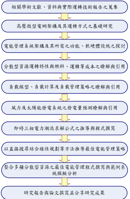 圖 1 本研究計畫第二年採行的研究方法與執行流程 