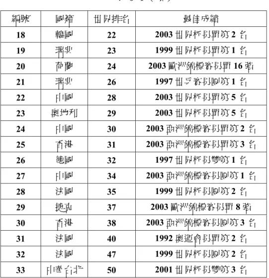 表 3-1（續）  編號  國籍  世界排名 最佳成績  18  韓國  22  2003 世界杯男單第 2 名  19  瑞典  23  1999 世界杯男單第 1 名  20  荷蘭  24  2003 歐洲錦標賽男單 16 強  21  瑞典  26  1997 世乒賽男團第 1 名  22  中國  28  2003 世界杯男單第 5 名  23  奧地利  29  2003 世界杯男單第 5 名  24  中國  30  2003 亞洲錦標賽男單第 2 名  25  香港  31  2003 亞洲