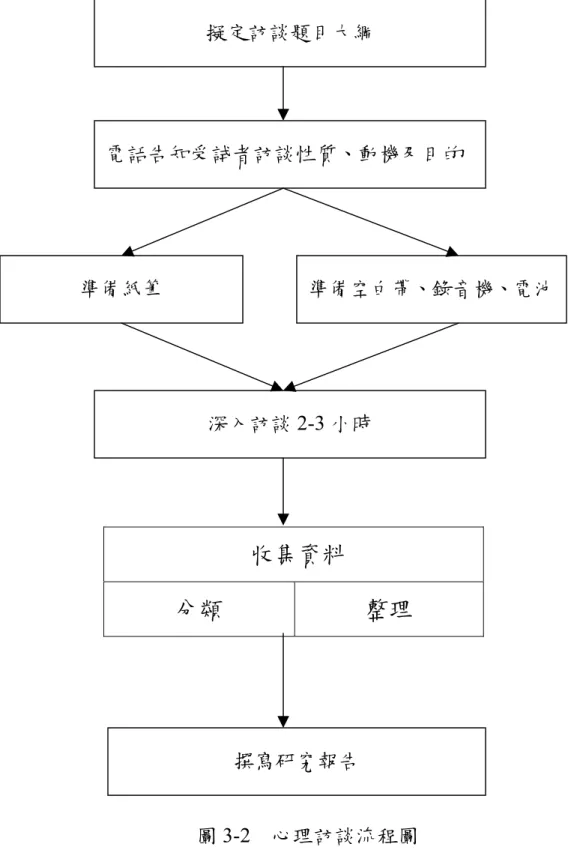 圖 3-2  心理訪談流程圖 收集資料 分類  整理 擬定訪談題目大綱  電話告知受試者訪談性質、動機及目的 準備紙筆  準備空白帶、錄音機、電池深入訪談2-3 小時 撰寫研究報告 