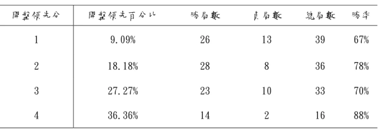 表 4-1 11 分制開盤領先分數對勝率統計表  開盤領先分  開盤領先百分比  勝局數  負局數  總局數  勝率 1  9.09%  26  13  39  67%  2  18.18%  28  8  36  78%  3  27.27%  23  10  33  70%  4  36.36%  14  2  16  88%  11分制開盤領先分數對勝率圖 50%55%60%65%70%75%80%85%90% 0 1 2 3 4 5 開盤領先分數勝率 圖 4-1 11 分制開盤領先分數對勝率統計圖 