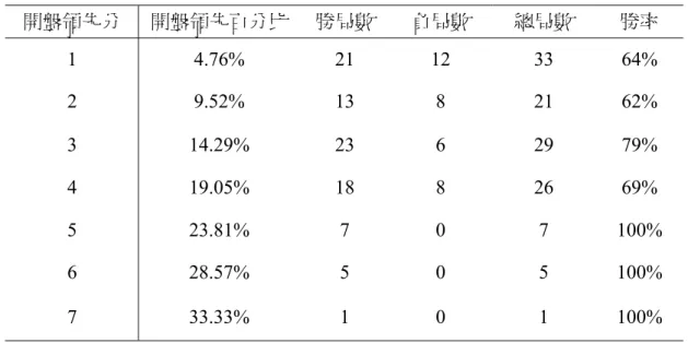 表 4-2 21 分制開盤領先分數對勝率統計表  開盤領先分  開盤領先百分比 勝局數 負局數  總局數  勝率  1  4.76%  21  12  33  64%  2  9.52%  13  8  21  62%  3  14.29%  23  6  29  79%  4  19.05%  18  8  26  69%  5  23.81%  7  0  7  100%  6  28.57%  5  0  5  100%  7  33.33%  1  0  1  100%  21分制開盤領先分數對勝率
