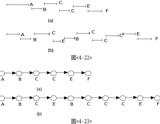 圖 4-22(b)利用演算法 1 找出的 Nonegraph 如圖 23(b)所示，所以得到的 none_pair 是：{A→B、B→C、C→C、C→E、E→B、E→F}，而 overlap_pair=φ、