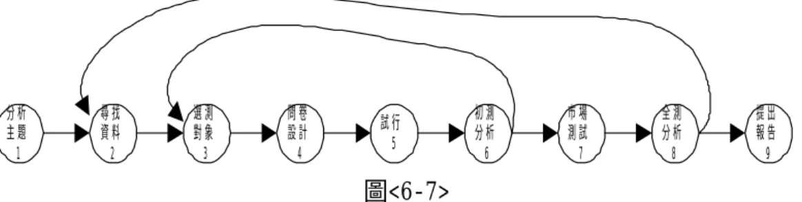圖 6-7 是一行銷公司進行市場調查的流程。當這個行銷公司接受委託進行 市場調查時，首先開會分析調查主題，尋找相關資料，接下來則先進行小範圍 的調查測試，包括選定小範圍測試對象、設計問卷、實際測試，以及初測結果 分析。若初測結果分析不如預期，則重新開會修改問卷決定測試對象，再重新 測試、分析，直到確定問卷內容、目標。接下來，則以此問卷進行大範圍測試， 分析所得到結果，若大範圍測試結果不滿意，則回到起始的資料搜尋，重新進 行測試、分析，直到得到正確市調資料。其流程以有向圖表示，如圖 6-7 所示。 圖<