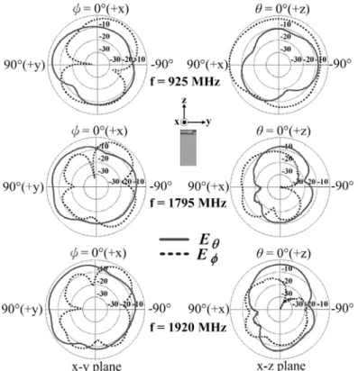 Figure 3: Measured radiation patterns for GSM, DCS, and PCS band  