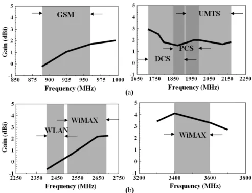Figure 5: Measured peak gain variation of the proposed antenna for (a) GSM/DCS/PCS/UMTS, and  (b) WLAN/WiMAX 