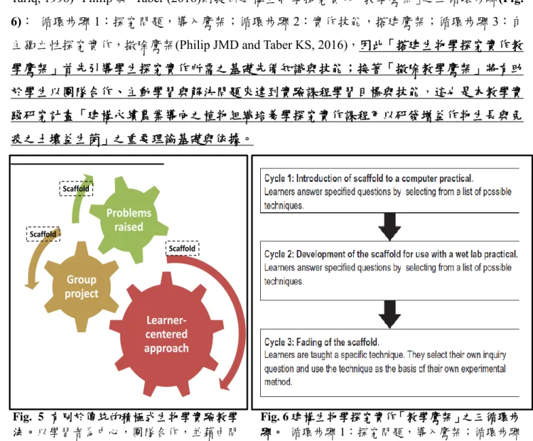 Fig. 6 建構生物學探究實作「教學鷹架」之三循環步 驟。  循環步驟 1：探究問題，導入鷹架；循環步驟 2：實作技能，搭建鷹架；循環步驟 3：自主獨立性 探究實作，撤除鷹架(adapted  by  Philip  JMD  and  Taber KS, 2016)。 