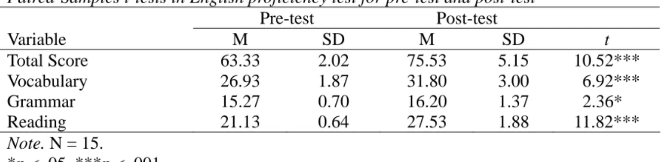 Table 2 displays the descriptive statistics and significance of differences between the  pre-test and post-test in general English reading proficiency including three sections: 