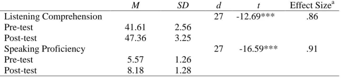 Table  1  shows  the  descriptive  statistics  and  significance  of  differences  for  listening  comprehension and speaking proficiency between the pre-test and post-test