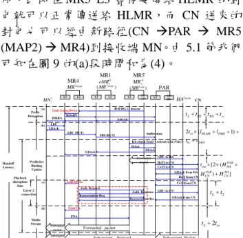 圖 9. FHCoP-B Intra-AR Handoff (case 2. 