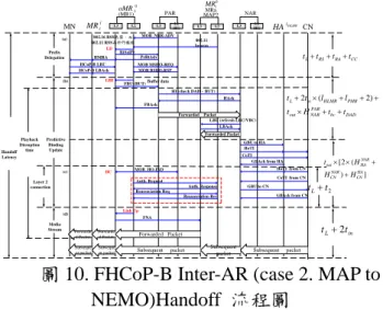 圖 10. FHCoP-B Inter-AR (case 2. MAP to  NEMO)Handoff  流程圖 