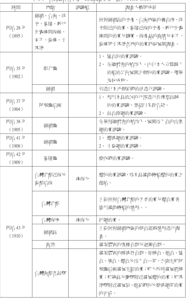 表 3-9  台灣總督府水產及漁場調查事業一覽表（1895-1936）  時間  地點  試驗船  調查大概與成果  明治 28 年  （1895）  澎湖、台南、淡水、基隆、新竹至鹿港間海岸、 安平、東港、小 琉球  針對澎湖島的水產、台南地區的養魚池、淡水附近的漁業、基隆近海的水產、新竹至鹿 港間的漁業及鹽業、海產品的商情及安平、東港與小琉球各地的漁業狀況展開調查。  彰化廳  1、 鯊魚釣漁業試驗。  2、 在總督府的補助下，由日本大分縣購入 漁船漁具而展開之鯛釣漁業試驗，獲得 良好成效。 明治 35