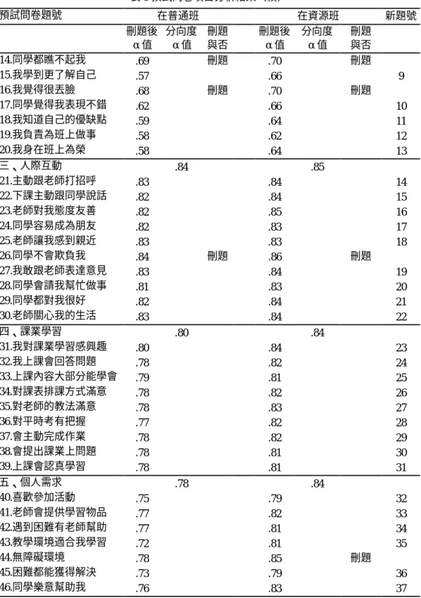 表 3 預試問卷項目分析結果（續）  預試問卷題號  在普通班  在資源班  新題號  刪題後  α值  分向度 α值  刪題 與否  刪題後α值  分向度 α值  刪題 與否  14.同學都瞧不起我  .69  刪題  .70  刪題  15.我學到更了解自己  .57  .66  9  16.我覺得很丟臉  .68  刪題  .70  刪題  17.同學覺得我表現不錯  .62  .66  10  18.我知道自己的優缺點  .59  .64  11  19.我負責為班上做事  .58  .62  12